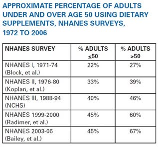 Source Council for Responsible Nutrition